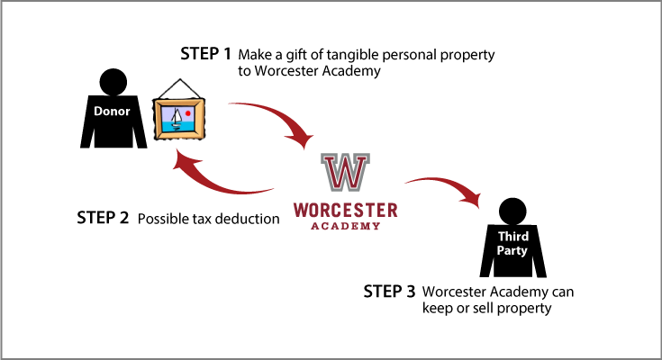 Tangible Personal Property Diagram. Description of image is listed below.