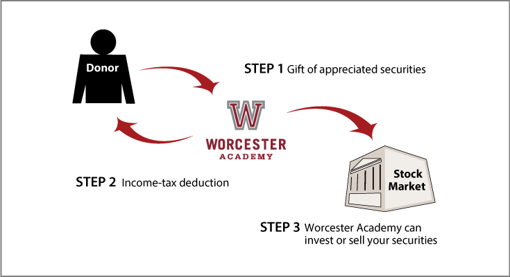 Gifts of Appreciated Securities Diagram. Description of image is listed below.